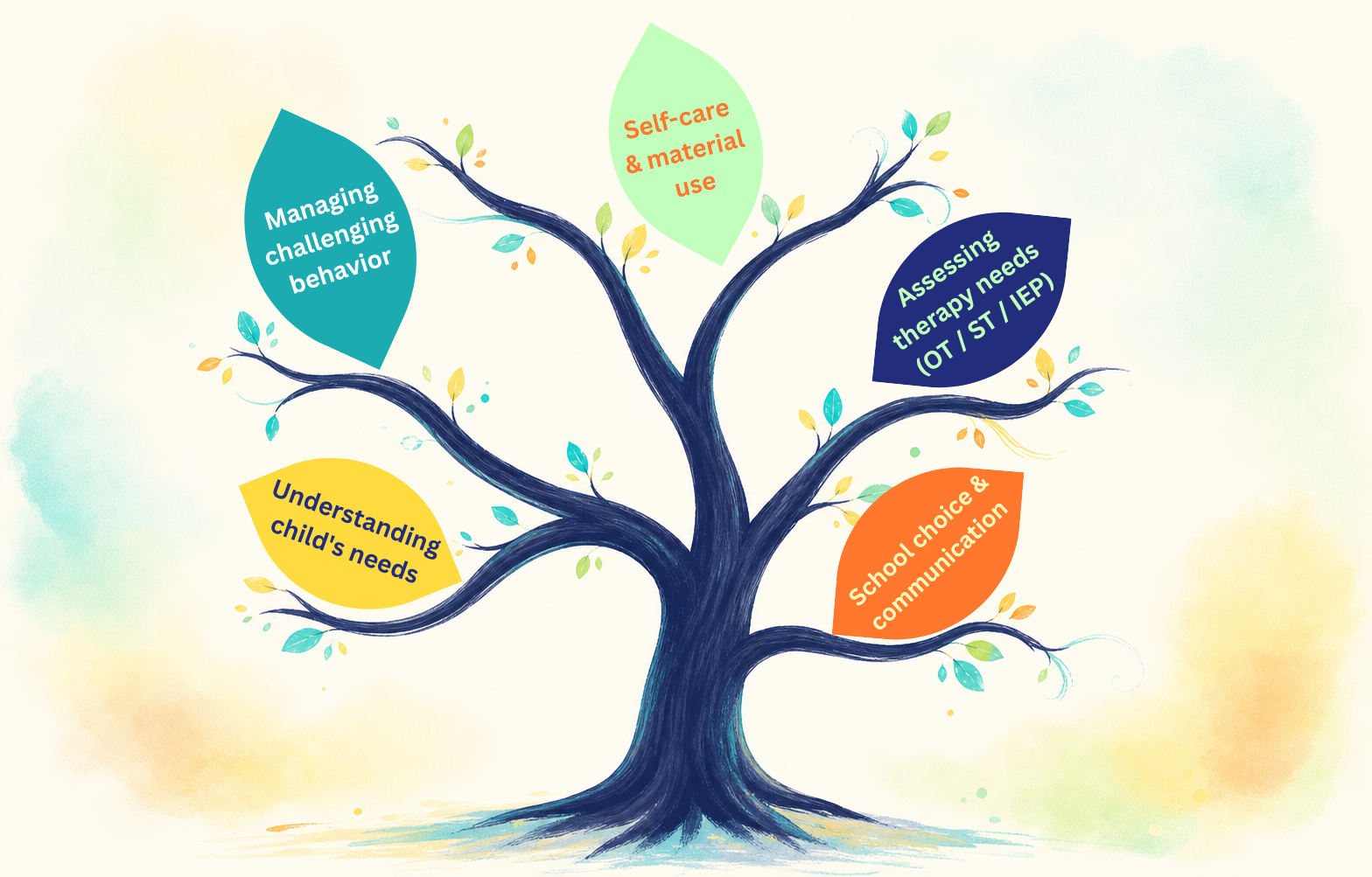 LUMoS support branches: managing challenging behaviour, understanding the child's needs, self-care and material use, assessing therapy needs, and school choice and communication.